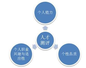 客观了解自己，人才素质测评助毕业生精准求职